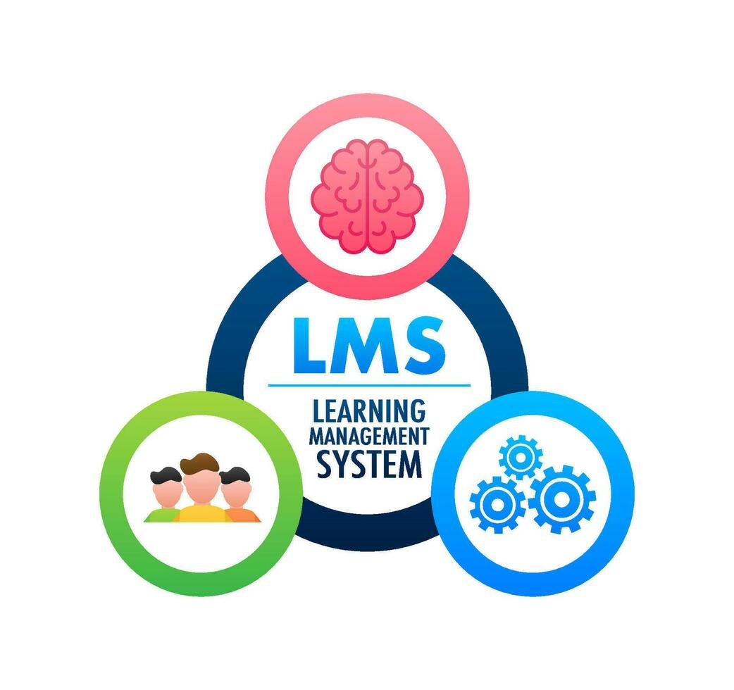 piatto ragnatela modello con lms per concetto design. concetto di apprendimento gestione sistema vettore