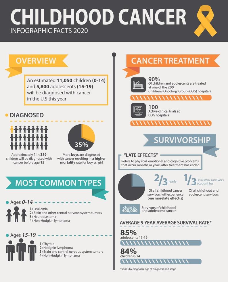 modello di infografica sul cancro infantile vettore