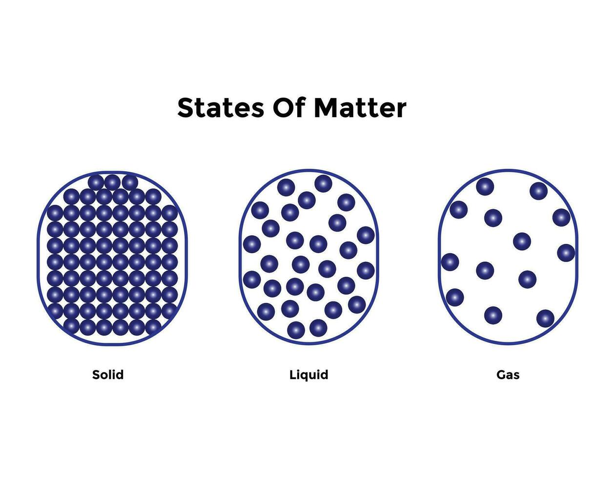 vettore diagramma con mutevole stati di importa, tre stati di importa con diverso molecolare accordi solido, liquido, e gas. congelamento, fusione, condensazione, evaporazione,