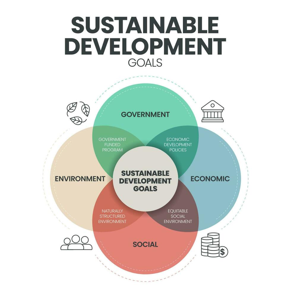 sostenibile sviluppo obiettivi sdgs infografica modello bandiera con icone ha governo, economico, sociale e ambiente. gole per sostenibile sviluppo concetti. attività commerciale marketing vettore. vettore
