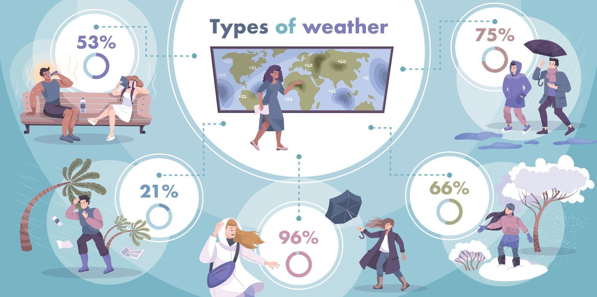 tipi di tempo infografica piatta vettore