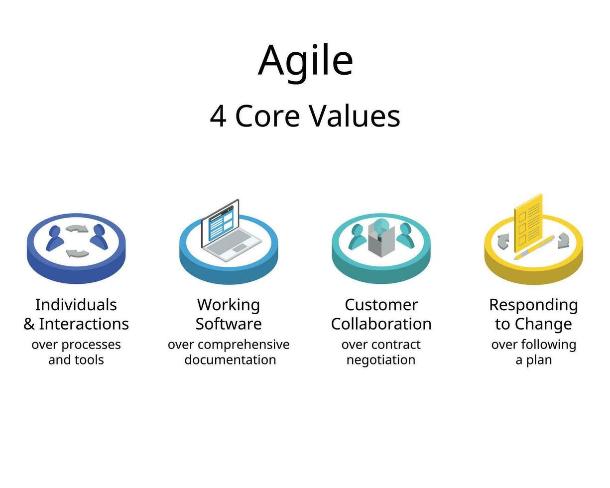 il quattro valori di il agile manifesto di Software sviluppo vettore