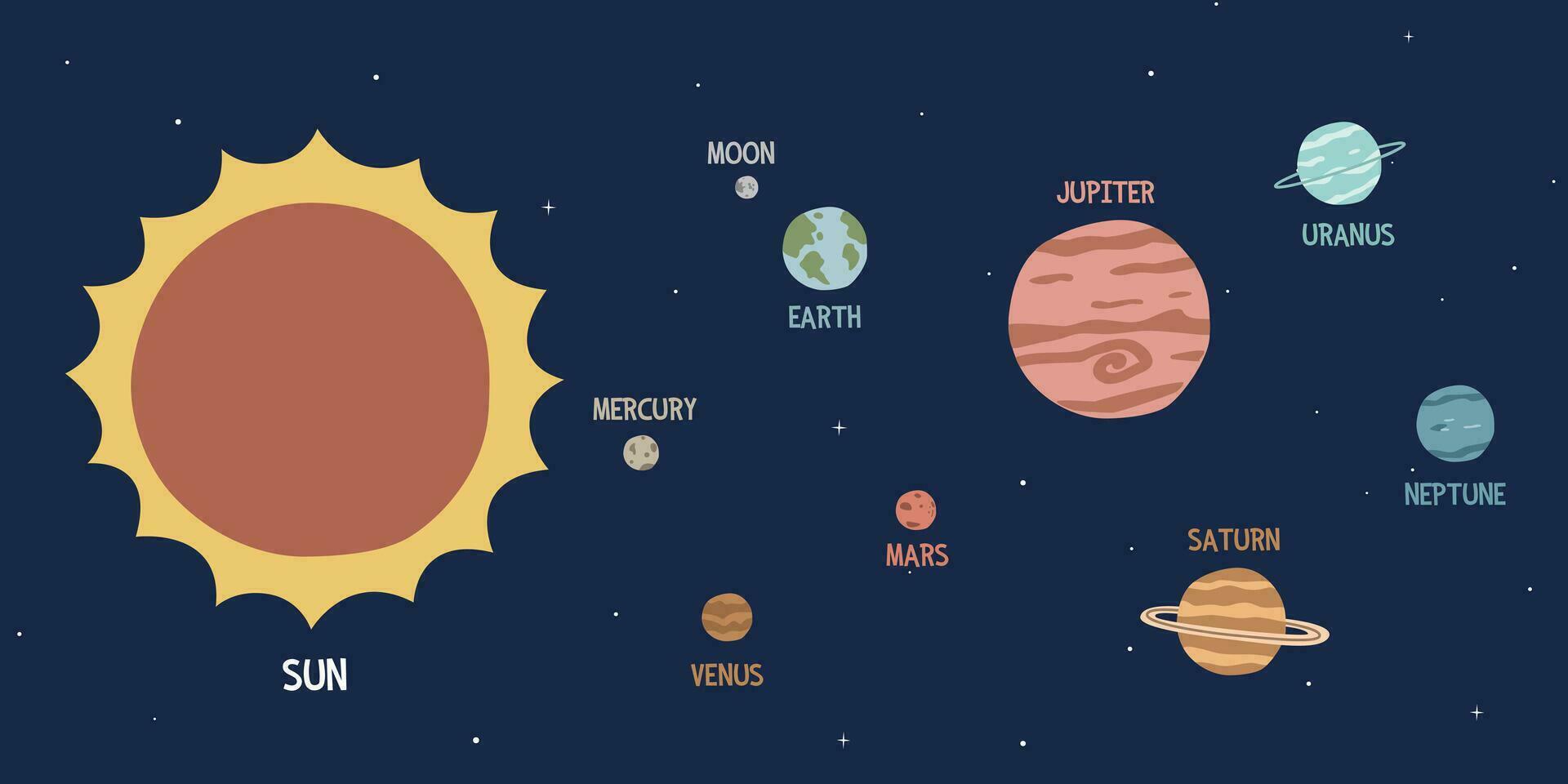 solare sistema pianeti clipart. carino solare sistema piatto vettore illustrazione cartone animato stile mano disegnato clip arte. sole, mercurio, Venere, terra, Marte, Giove, Saturno, Urano, Nettuno nel buio spazio sfondo
