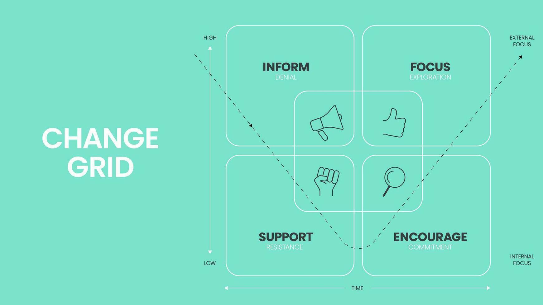 il modificare griglia modello strategia struttura diagramma grafico Infografica bandiera con icona vettore ha negare, commettere, resistere e Esplorare. attività commerciale trasformazione attrezzo per comprensione e gestione modificare.