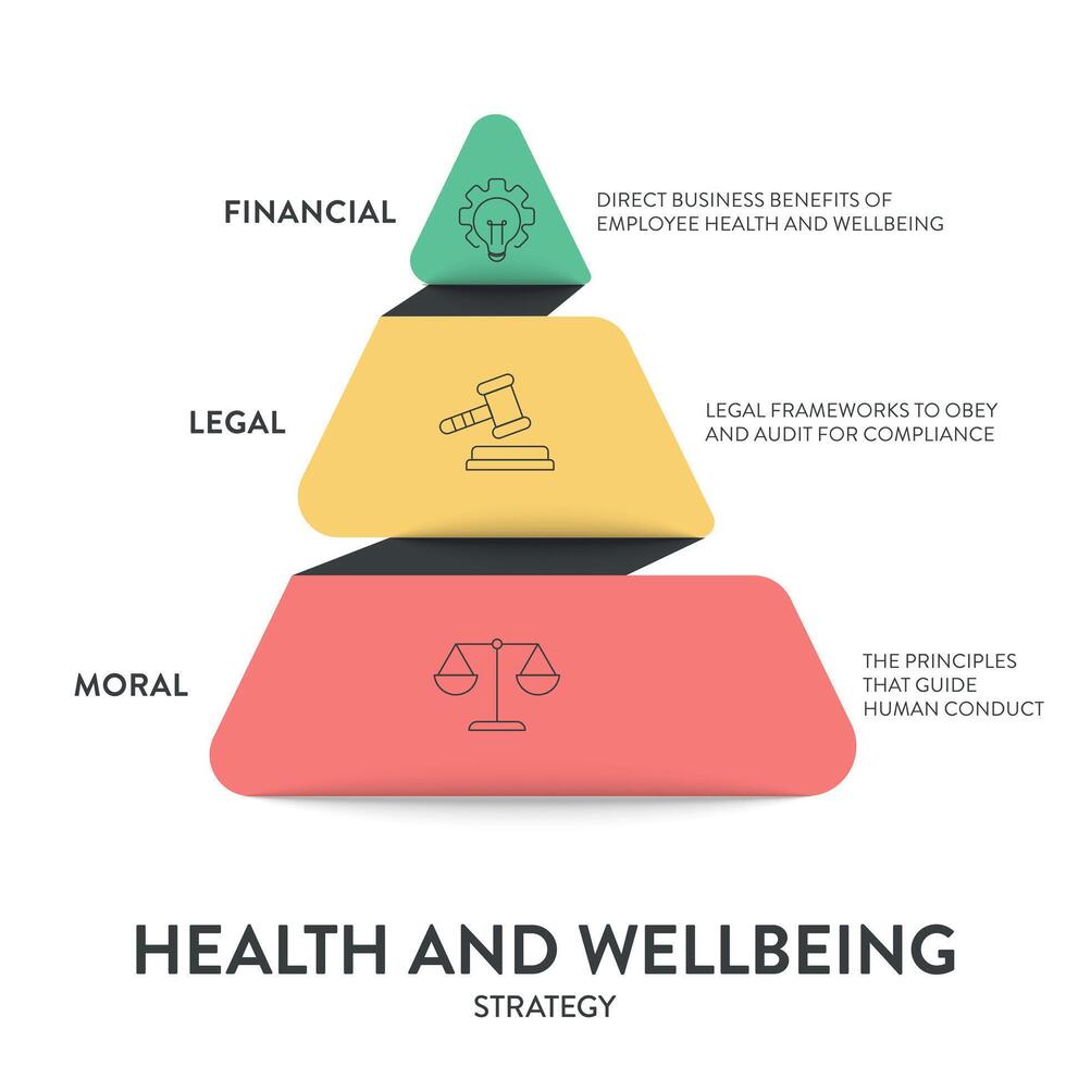 Salute e benessere modello struttura diagramma grafico Infografica bandiera con icona vettore ha finanziario, legale e morale. visivo modello illustrare il gerarchia di Salute e benessere. presentazione.