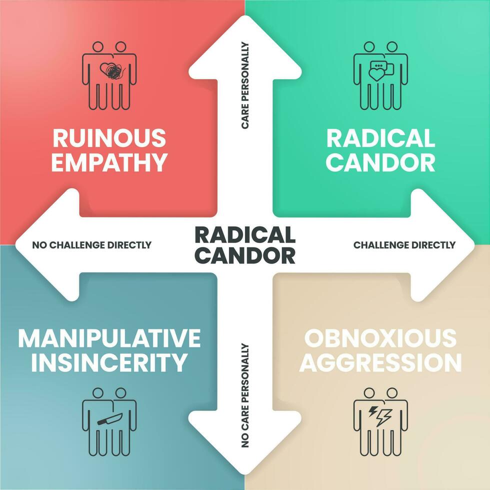 radicale cadore infografica modello bandiera vettore con icone ha rovinoso empatia ignoranza, radicale candore crescita, manipolativo insincerità diffidare e odioso aggressione difensiva.