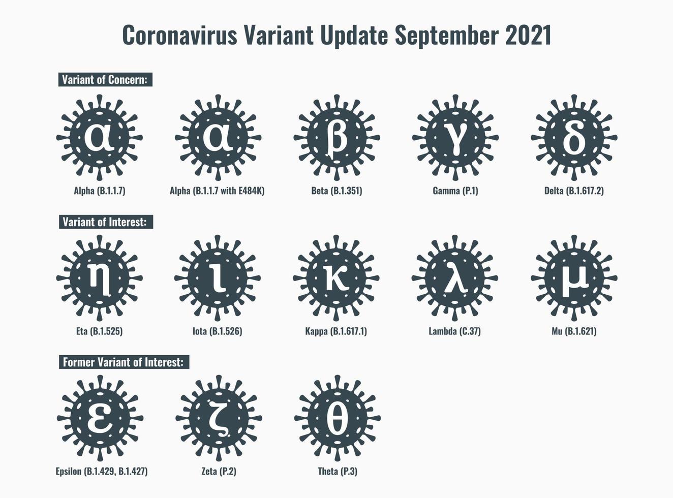 set di nuovo coronavirus o illustrazione variante sars-cov-2 vettore