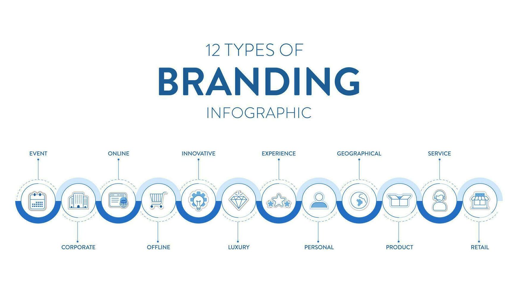 12 tipi di il branding strategie Infografica diagramma bandiera con icona vettore per presentazione diapositiva modello ha personale, Prodotto, servizio, Al dettaglio, aziendale, in linea, innovativo, Esperienza e eccetera.