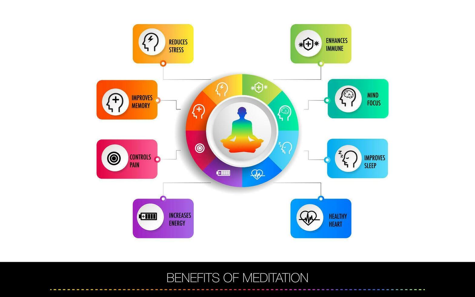 meditazione Salute benefici per corpo, mente e emozioni, vettore Infografica con icone impostato