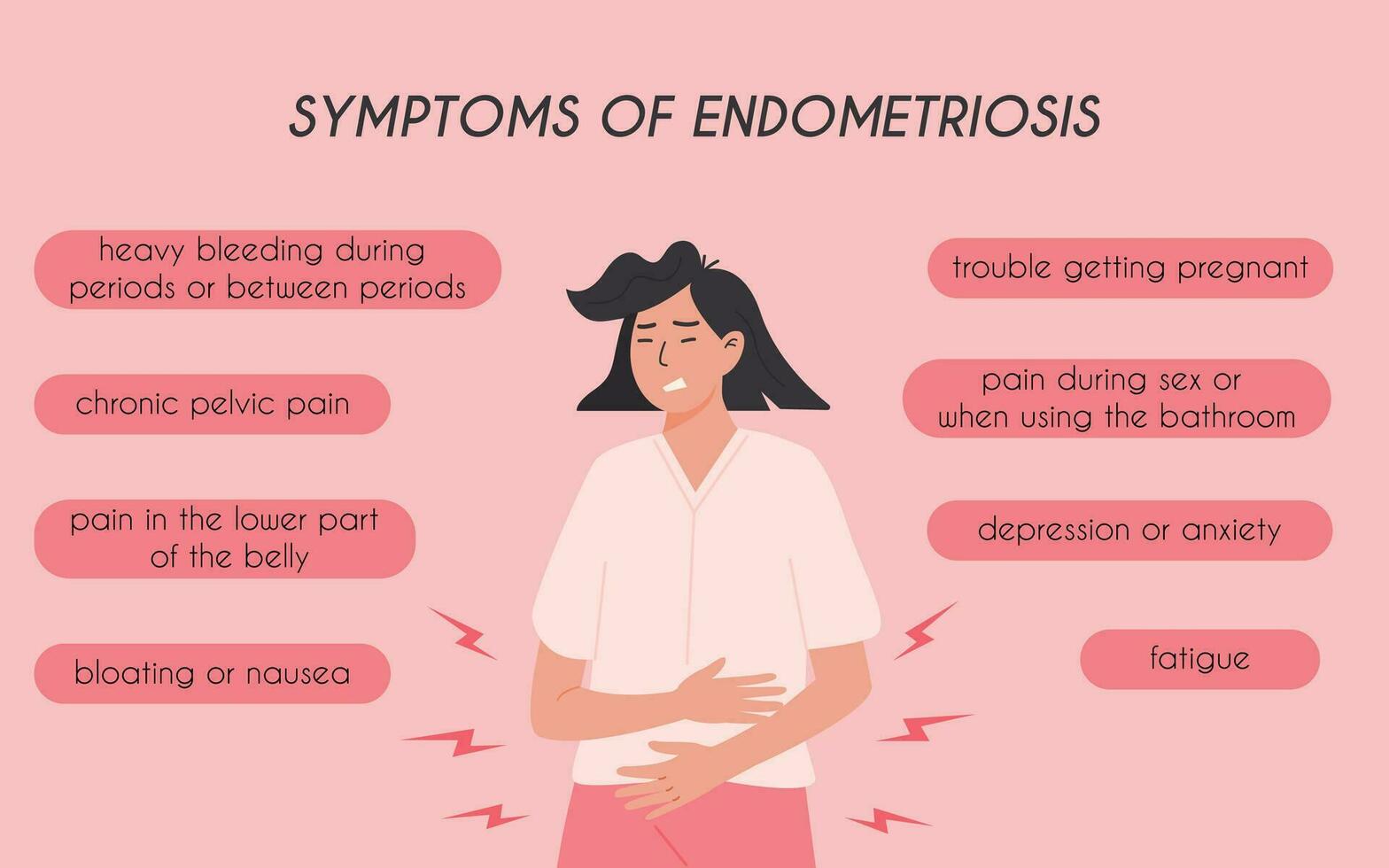 endometriosi sintomi medico Infografica carta. ginecologico problema piazza striscione. donne Salute. giovane femmina avendo addominale dolore o mestruale crampi. vettore piatto moderno illustrazione.