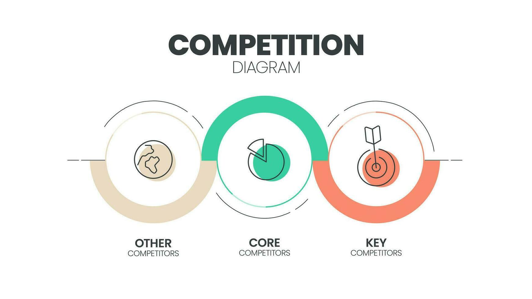 competitivo analisi Infografica presentazione modello con icone simbolo ha chiave concorrenti, nucleo concorrenti e altro concorrenti. digitale marketing analitica illustrazione striscione. diagramma vettore. vettore