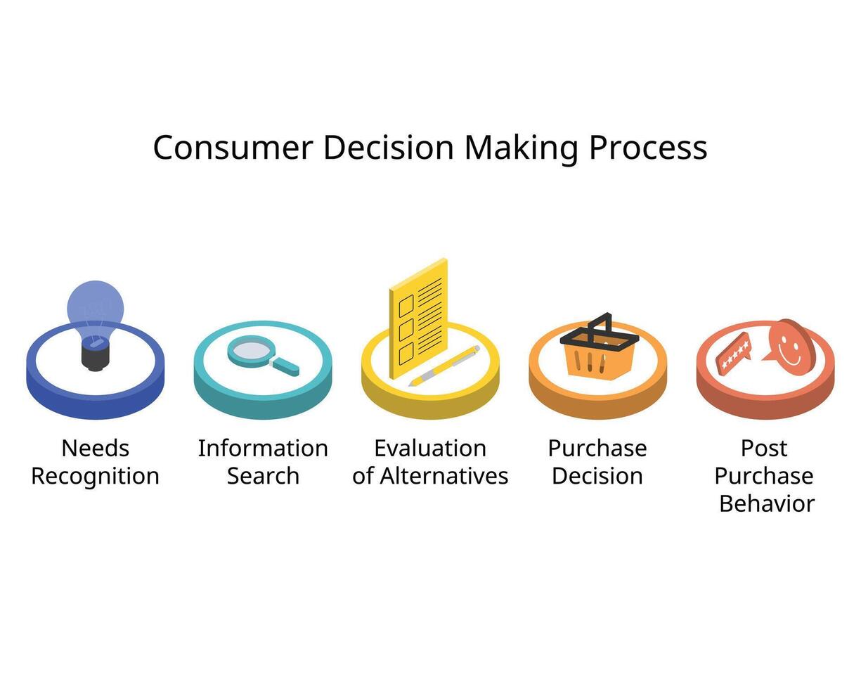 consumatore decisione fabbricazione processi consiste di esigenze riconoscimento, informazione ricerca, valutazione di alternative, Acquista decisione, inviare Acquista comportamento vettore