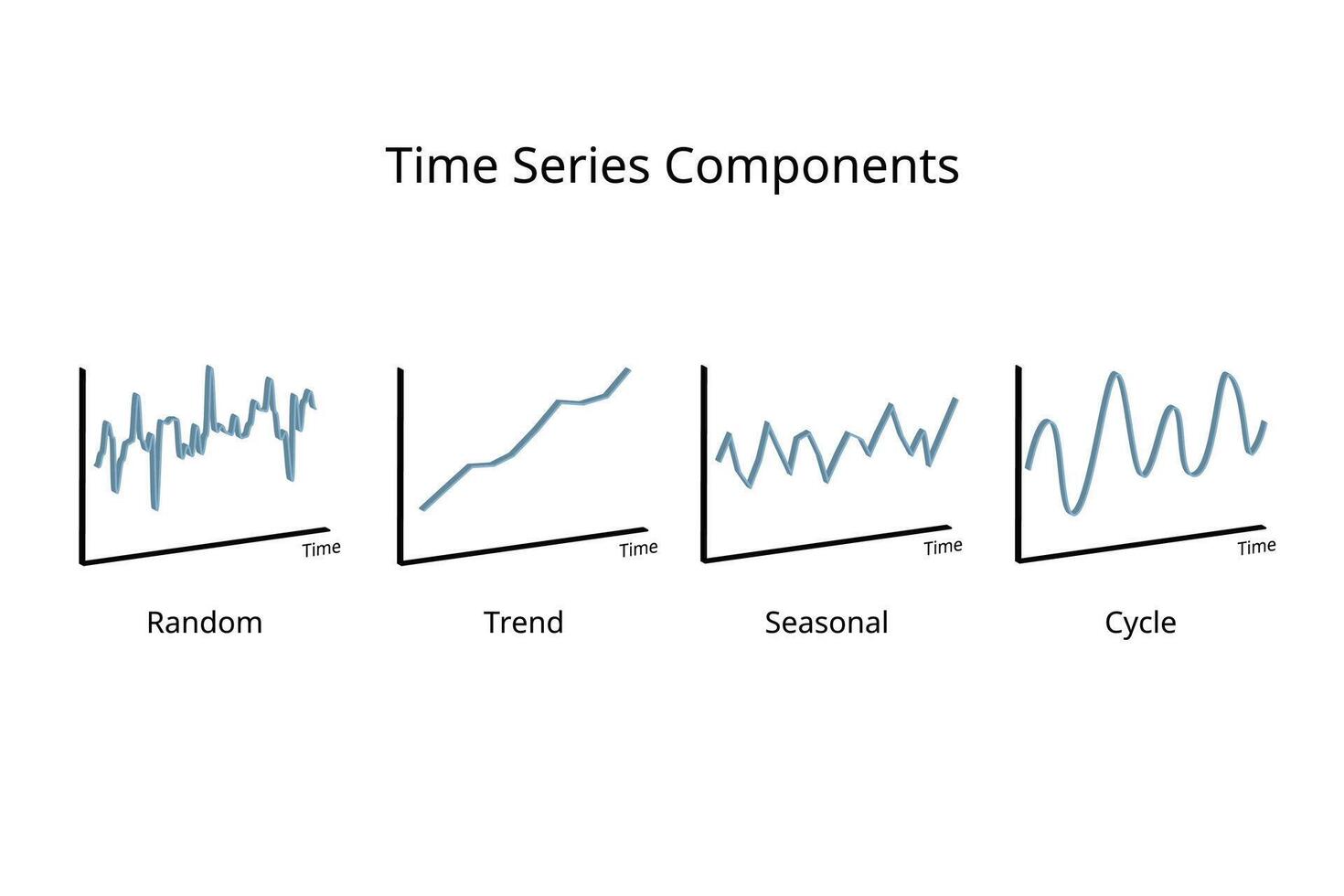 tempo serie componenti per casuale grafico, tendenza, di stagione, ciclo grafico vettore