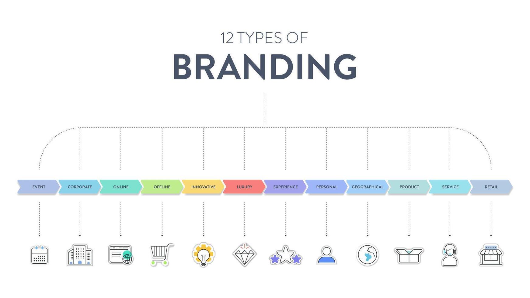 12 tipi di il branding strategie Infografica diagramma bandiera con icona vettore per presentazione diapositiva modello ha personale, Prodotto, servizio, Al dettaglio, aziendale, in linea, innovativo, Esperienza e eccetera.