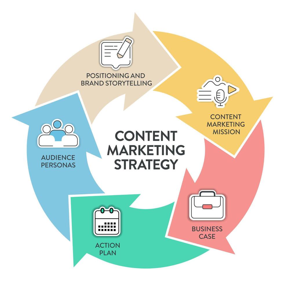 soddisfare marketing strategia modello grafico diagramma Infografica modello con icona vettore ha posizionamento e marca narrativa, soddisfare marketing missione, attività commerciale Astuccio, azione Piano e pubblico personas