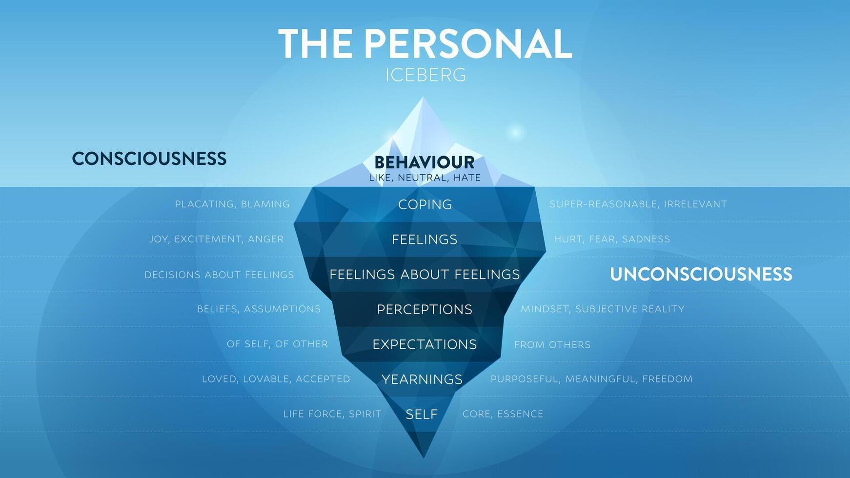 il personale nascosto iceberg metafora Infografica modello. visibile coscienza è comportamento, invisibile incoscienza è affrontare, sentimenti, percezioni, aspettative, desideri e se stesso. diagramma. vettore