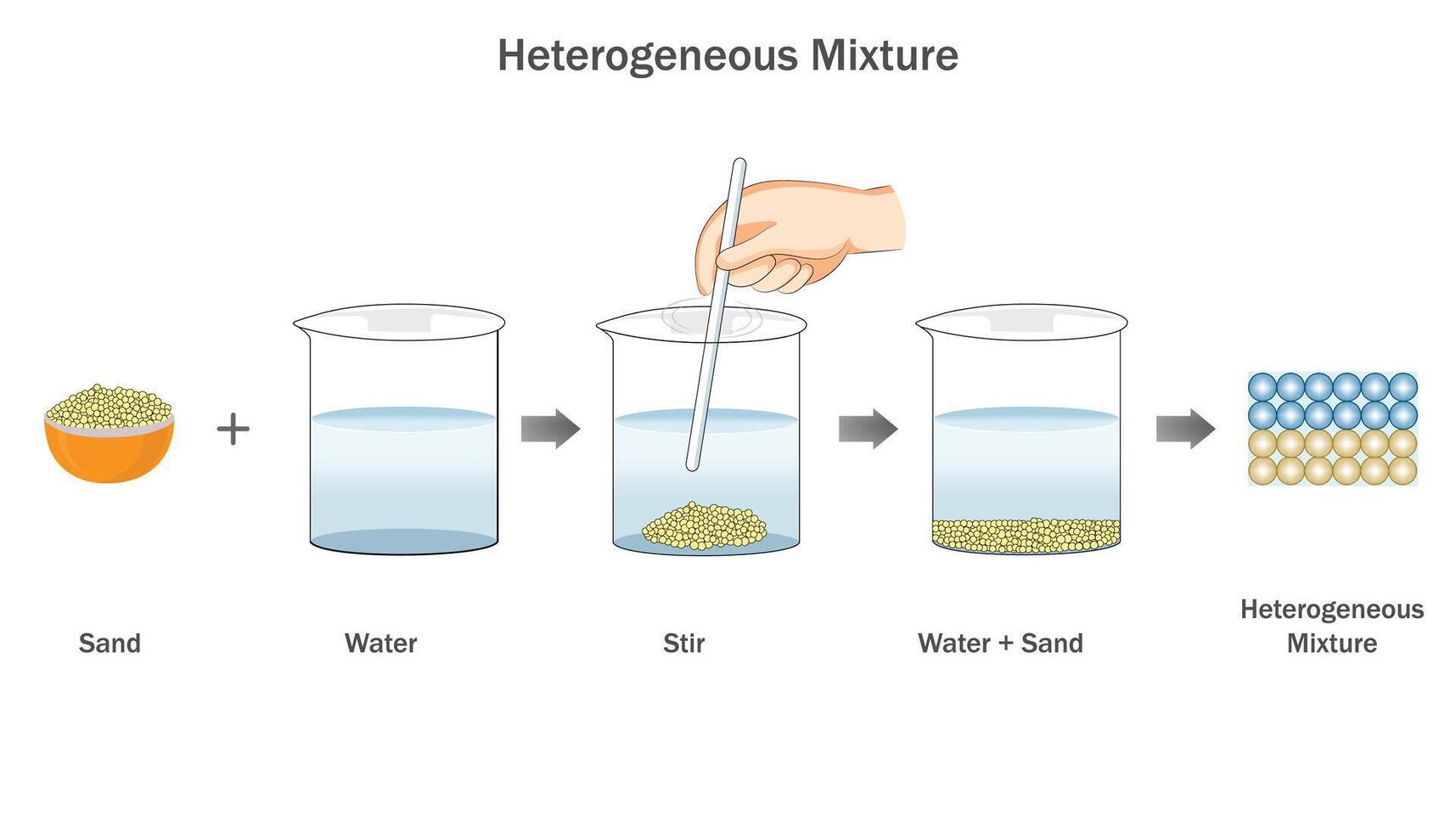 eterogeneo miscela è irregolare distribuzione di sostanze, variando nel composizione per tutto vettore