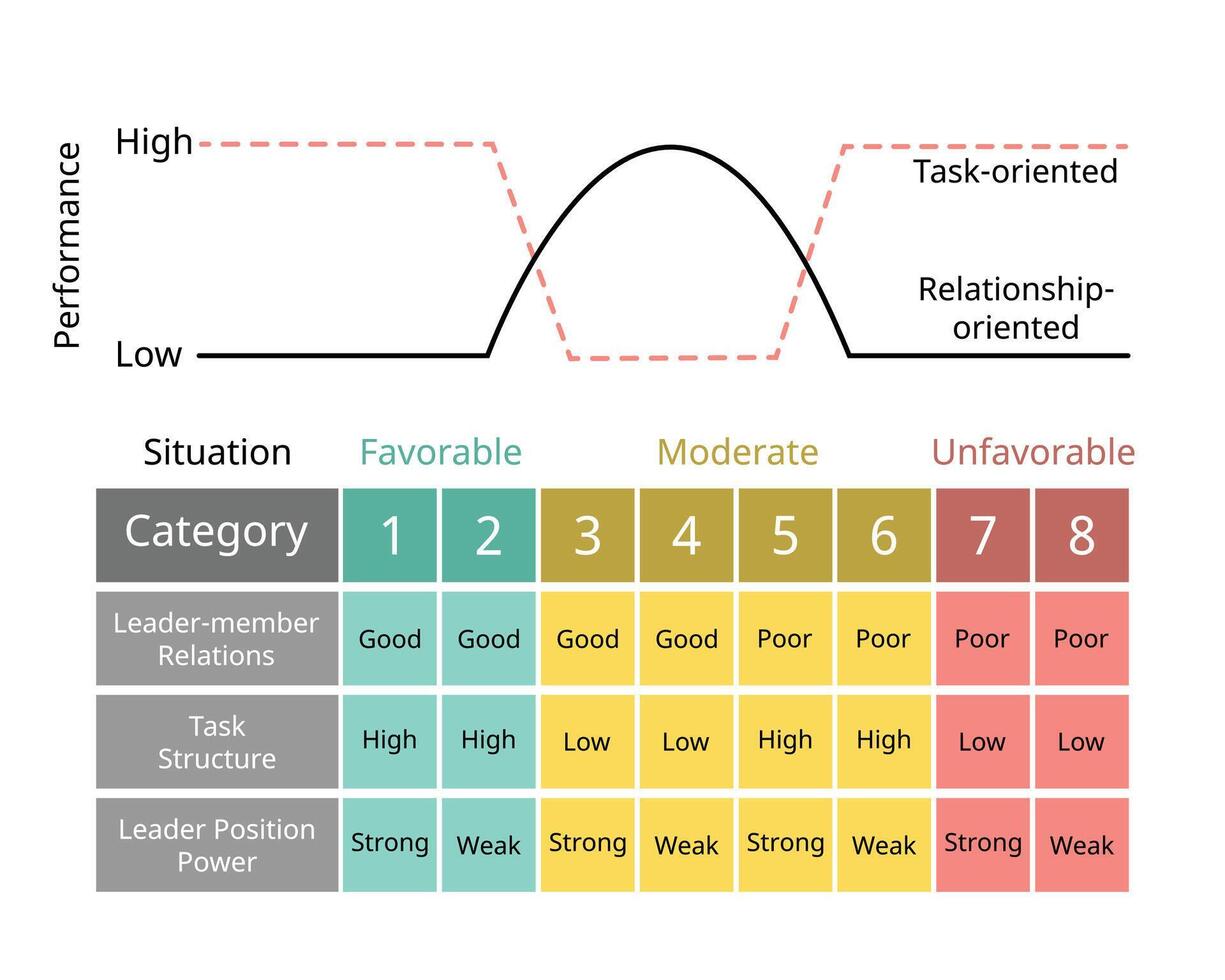 contingenza modello di comando per incontro il capo per il situazione di situazionale variabili di membro-leader relazioni, compito struttura, capo posizione energia vettore