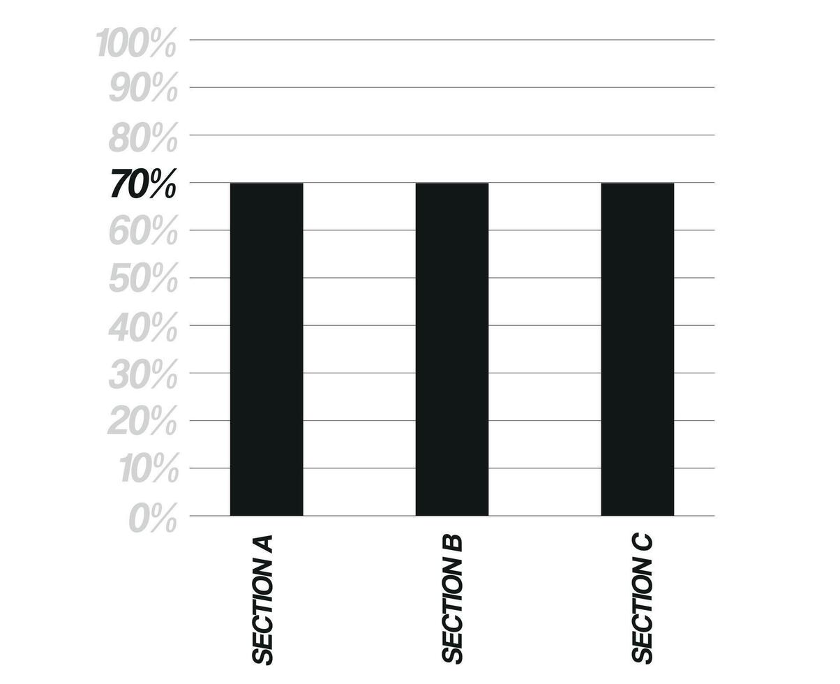 70 per cento bar grafico. design tre sezioni, nero percentuale barre isolato su bianca sfondo. vettore per equilibrio foglio e finanza