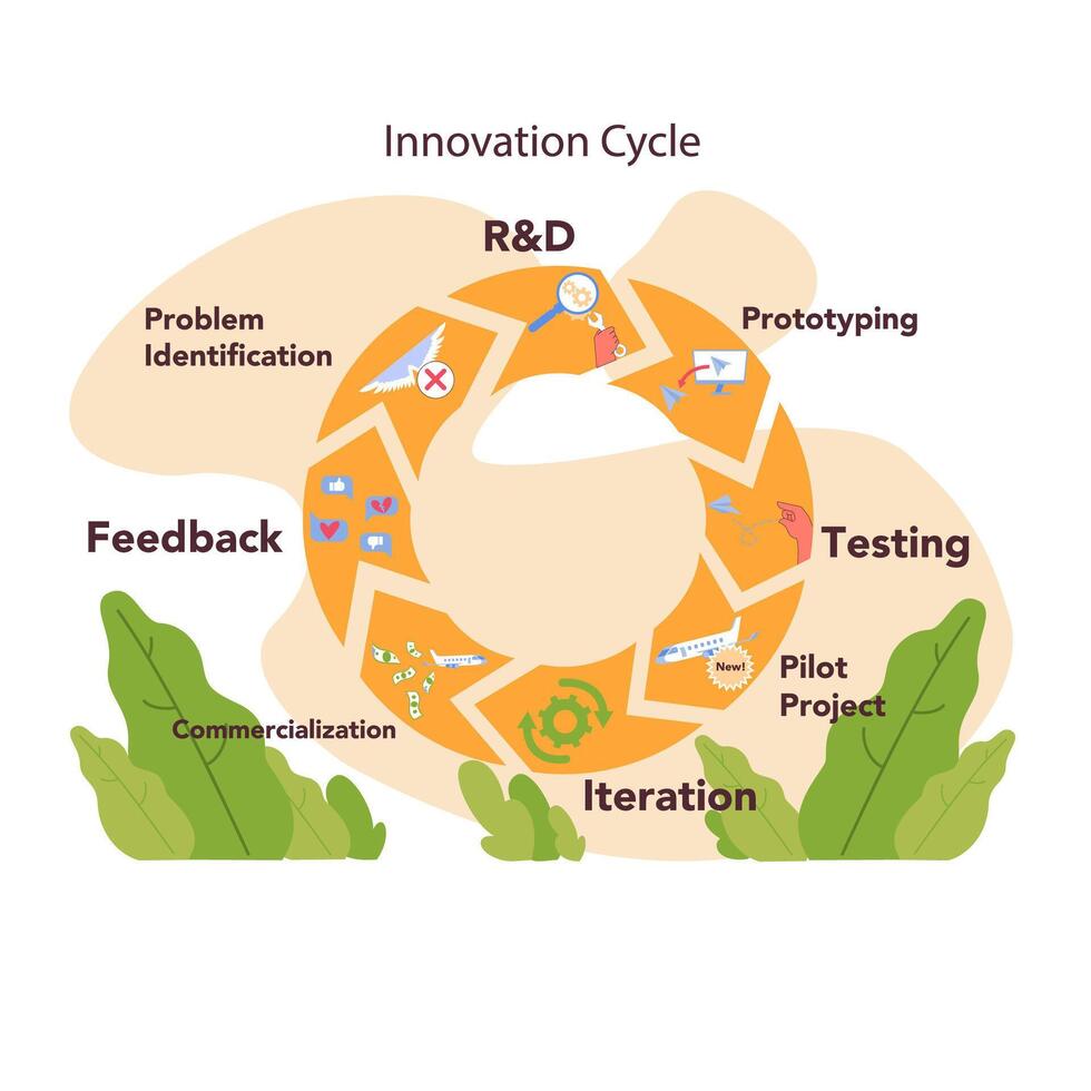 innovazione ciclo. generazione di un' creativo idea o attività commerciale soluzione. inizio vettore