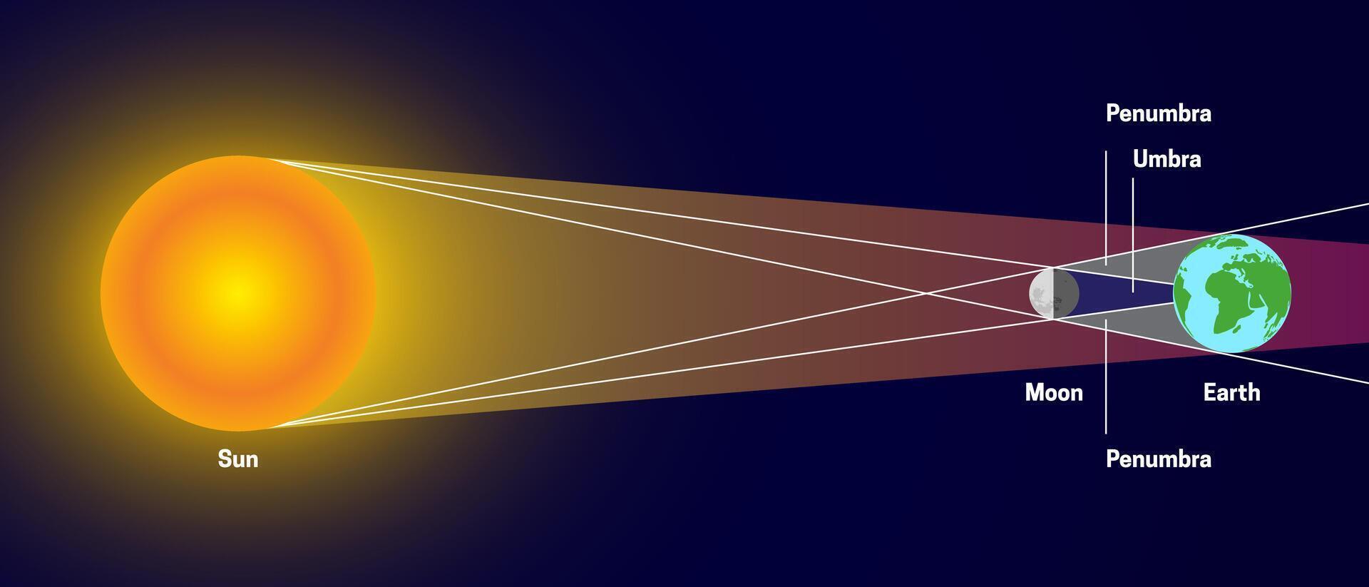 solare eclisse con penombra e umbra. sole, Luna, terra illustrazione vettore