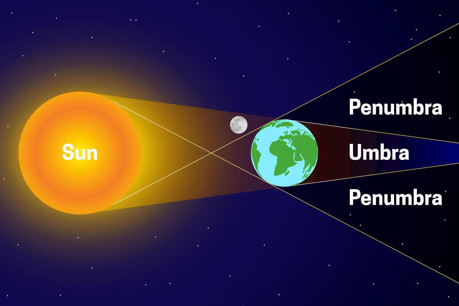 penombra e umbra con sole, Luna, terra spazio grafico illustrazione o diagramma vettore