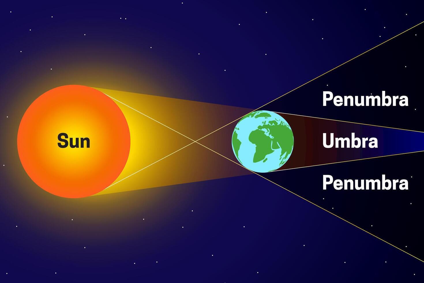 penombra e umbra con sole, Luna, terra spazio grafico illustrazione vettore