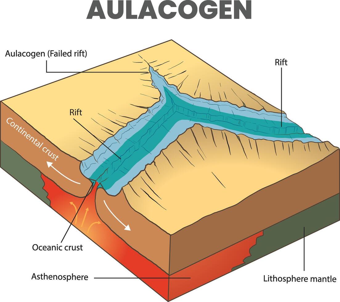 illustrazione di aulacogeno o mancato spaccatura diagramma vettore