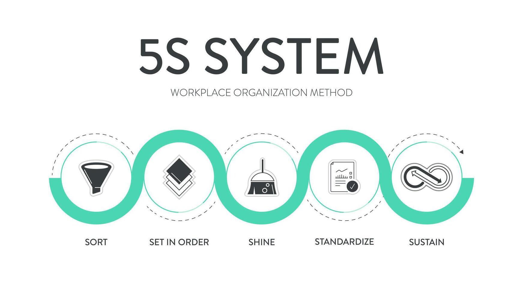 un' bandiera di il 5s sistema è organizzazione spazi industria eseguita effettivamente, e tranquillamente nel cinque passi, ordinare, impostato nel ordine, splendore, standardizzare, e sostenere con magro processi vettore