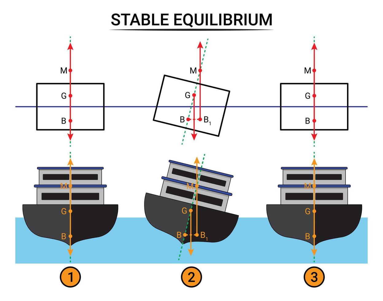 stabile equilibrio nel nave vettore