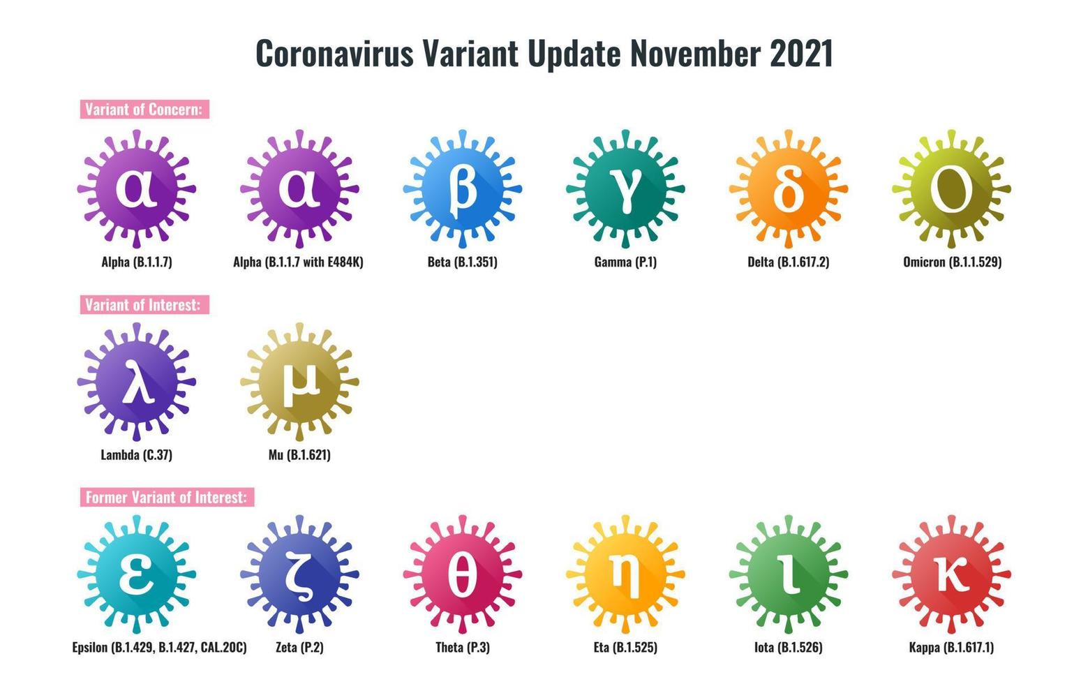 set di nuovo coronavirus o illustrazione colorata variante sars-cov-2 vettore