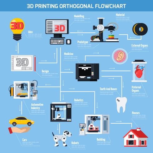 Diagramma di flusso ortogonale di stampa 3D vettore