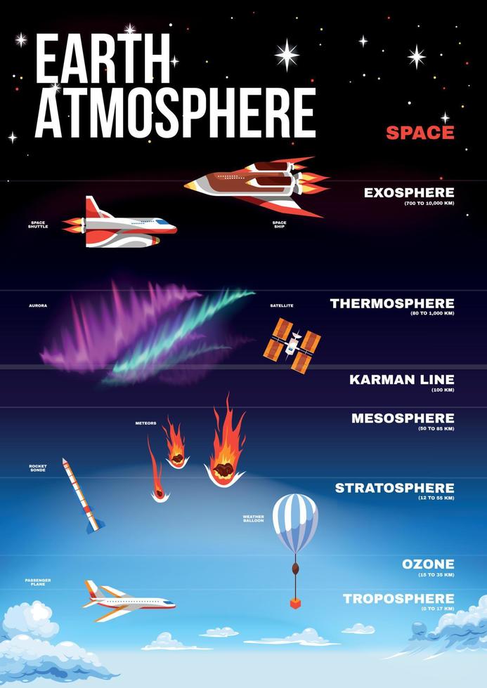 poster dell'atmosfera terrestre vettore