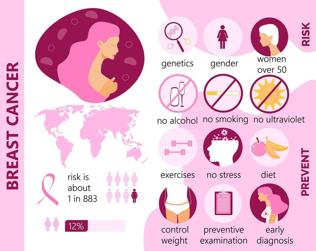 infografica sul cancro al seno con rischio e prevenzione. mese di sensibilizzazione nazionale celebrato in america. vettore