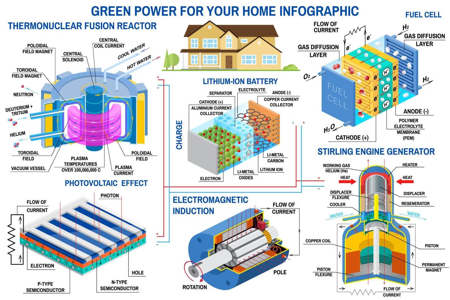 infografica sul potere verde. reattore a fusione, turbina, pannello solare, batteria, generatore di motore Stirling, vettore di celle a combustibile. energia pulita e alternativa.