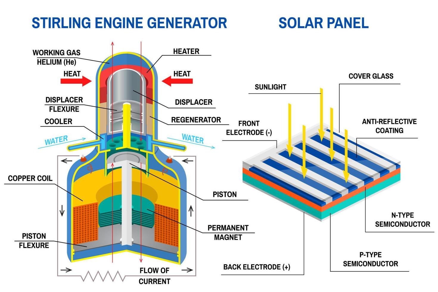 generatore motore stirling e diagramma del pannello solare. vettore. dispositivo che riceve energia dai cicli termodinamici, dispositivo che converte la luce in elettricità. diagramma di un sistema off-grid. vettore