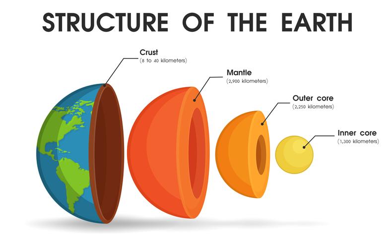 La struttura del mondo che è divisa in strati Per studiare il nucleo del mondo vettore