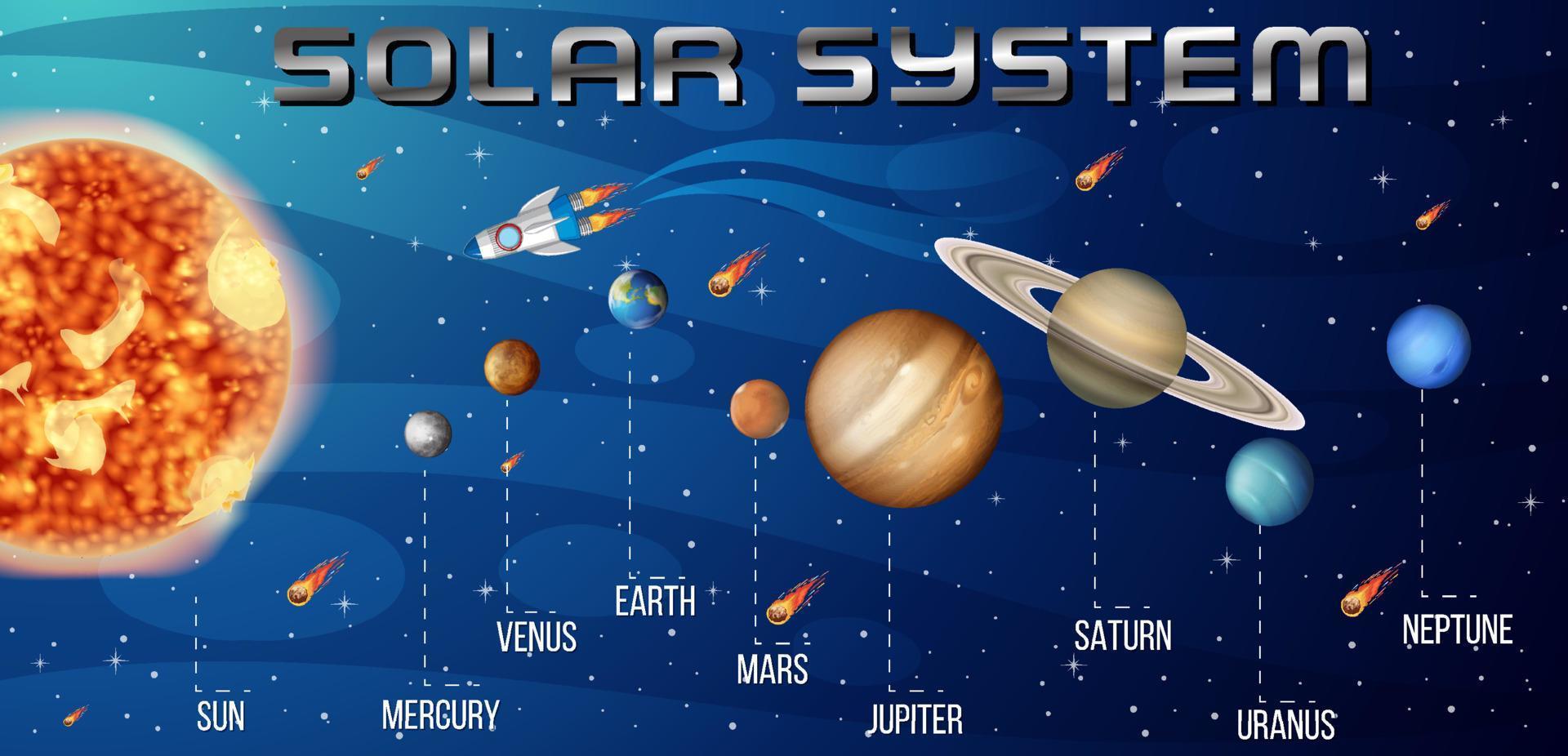 sistema solare per l'educazione scientifica vettore