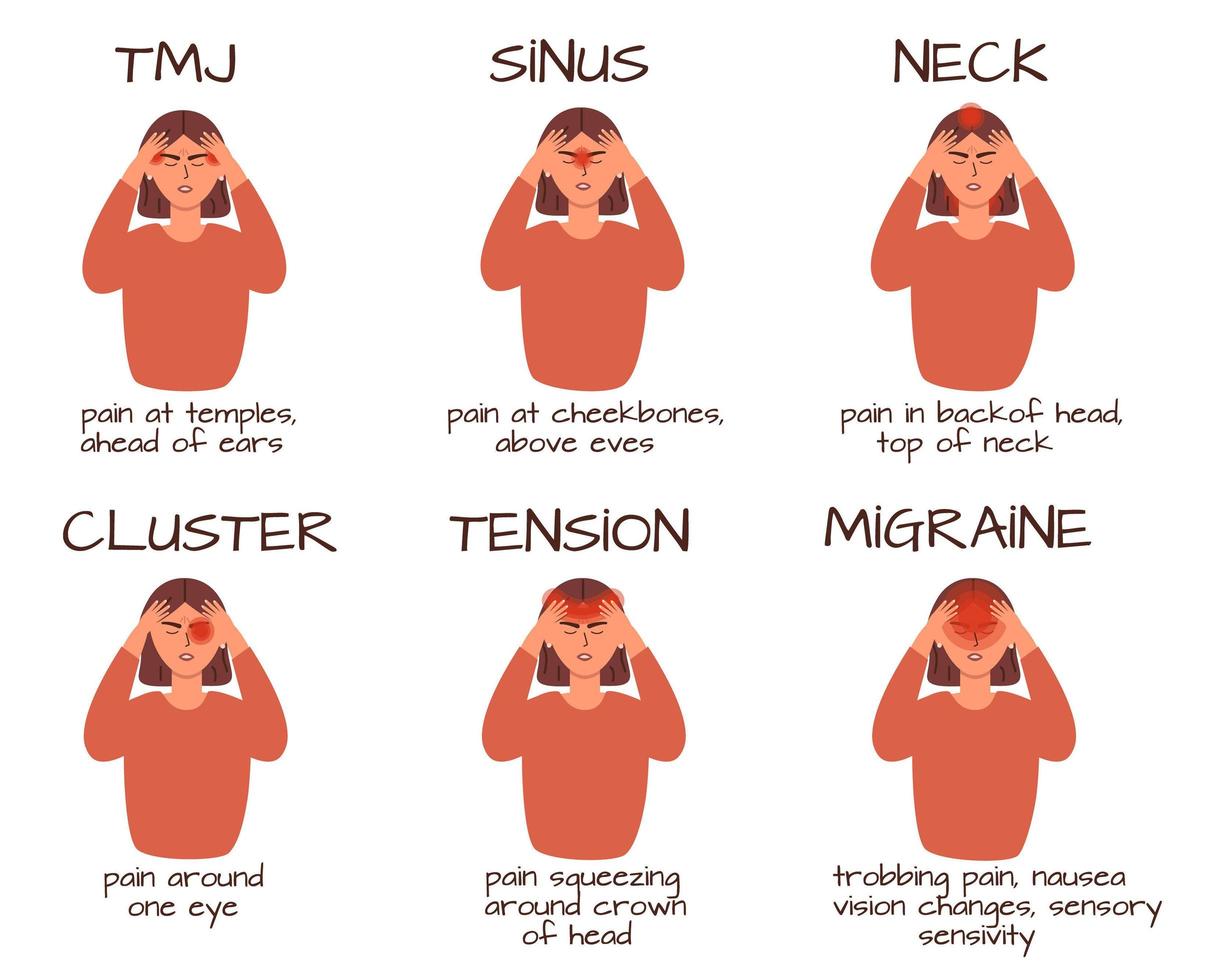 insieme di tipi di mal di testa su diverse aree della testa. donna stanca triste con problemi di tmj, grappolo, seno, tensione, collo ed emicrania. illustratin di vettore nello stile piatto dal vivo alla moda, isolato su un bianco