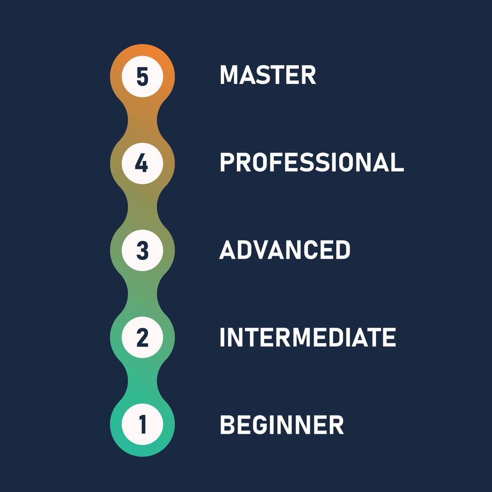 scala del livello di conoscenza della lingua inglese. schema infografico. successo e realizzazione della crescita, passo del diagramma. dal principiante al maestro. illustrazione vettoriale