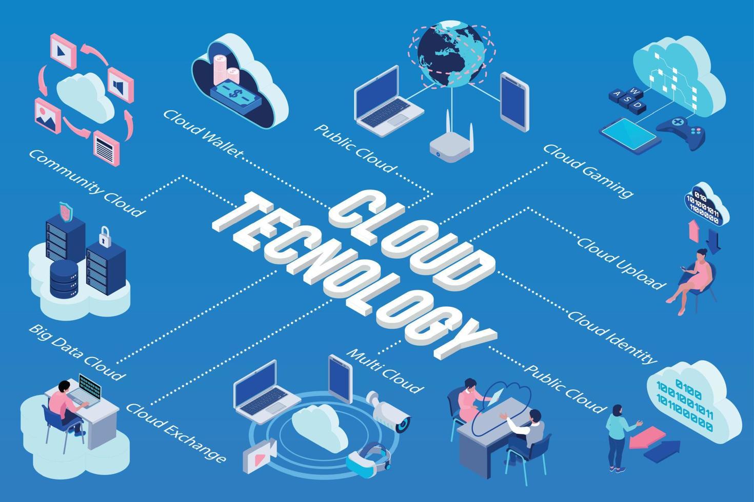 diagramma di flusso della tecnologia cloud isometrica vettore