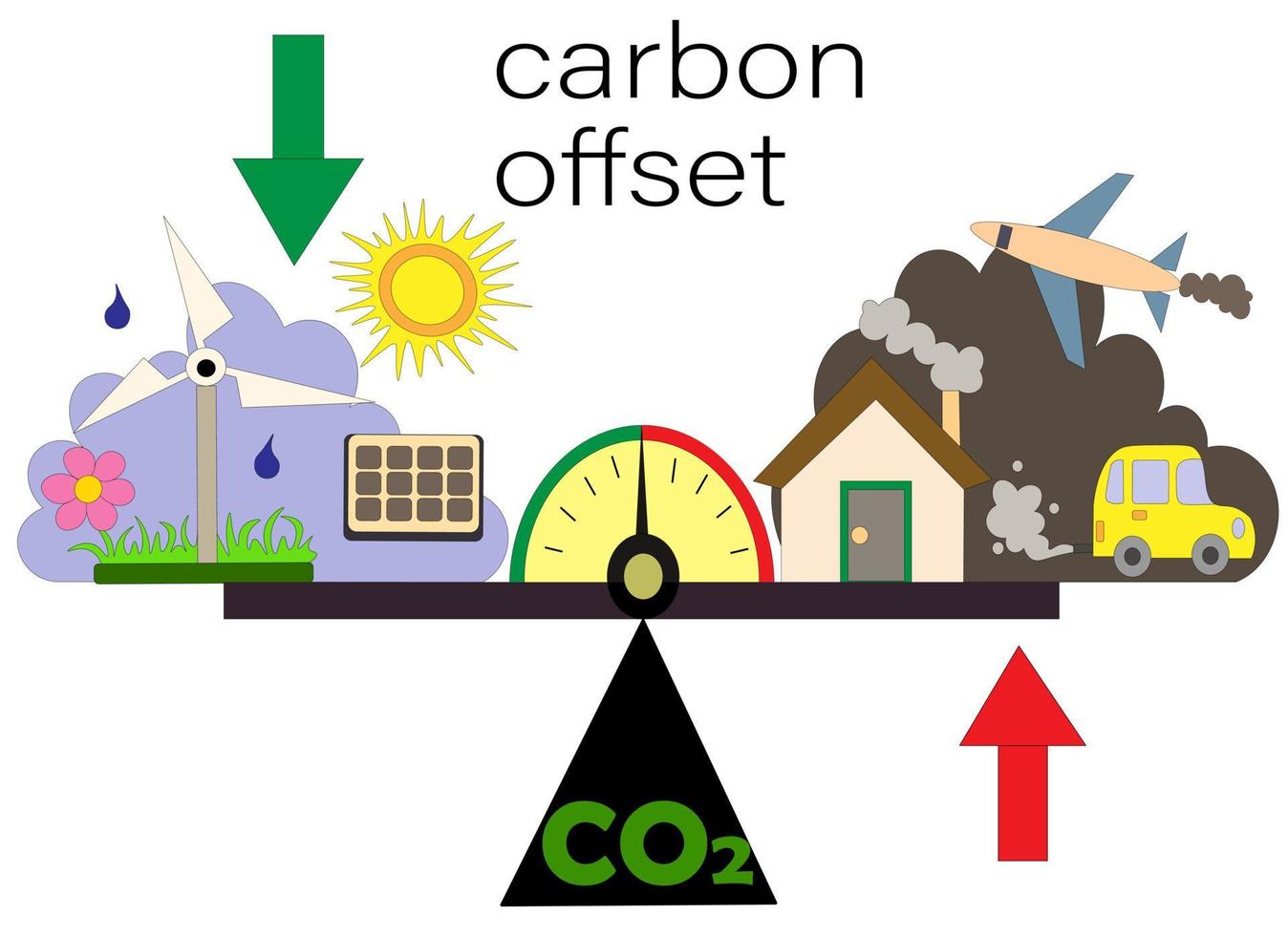 concetti di compensazione delle emissioni di carbonio: pannelli solari sulla bilancia, energia eolica, dissoluzione in acqua per assorbire co2 e inquinamento ambientale. vettore