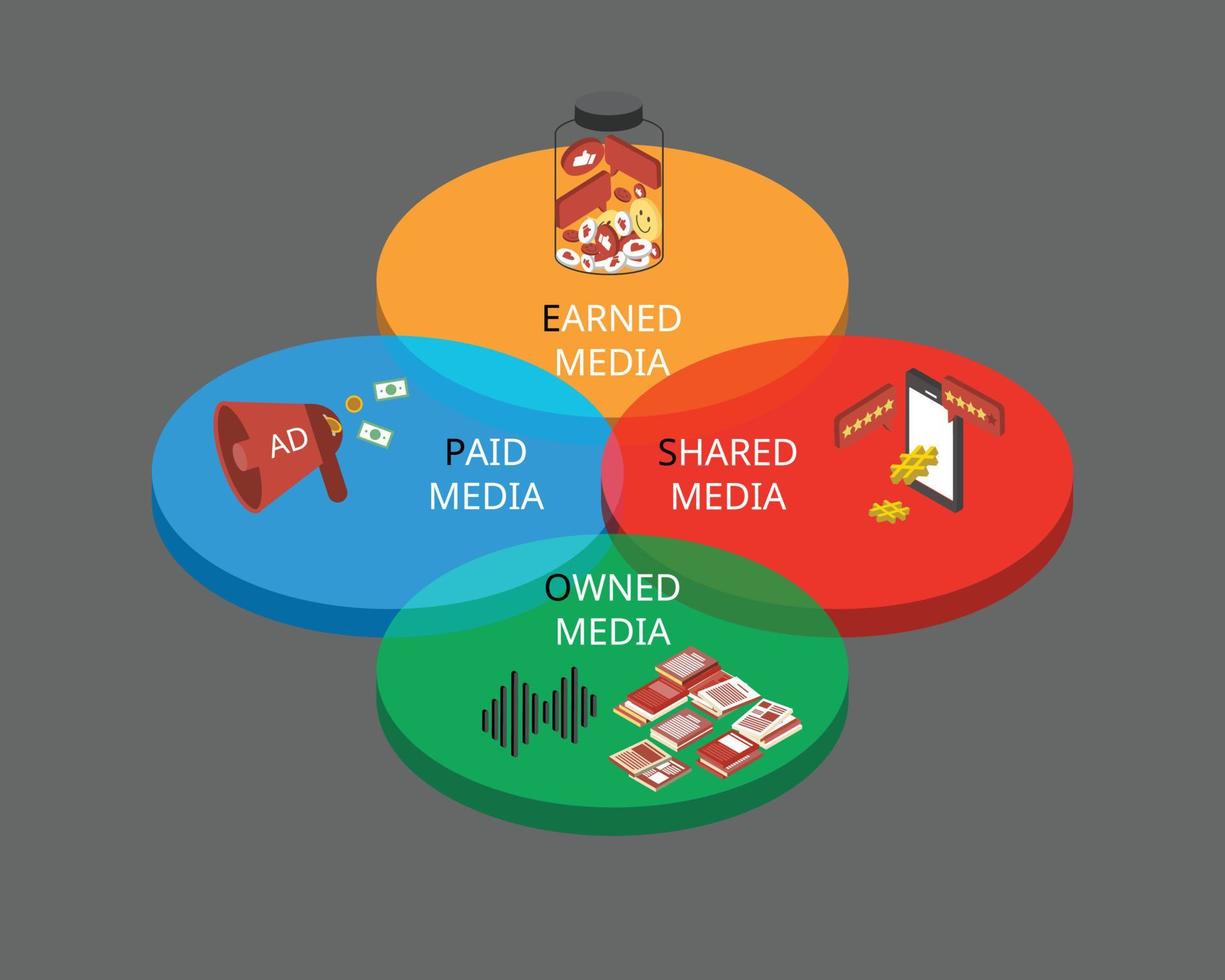 peso sta per media pagati, guadagnati, condivisi e di proprietà per tutti i canali di marketing vettore