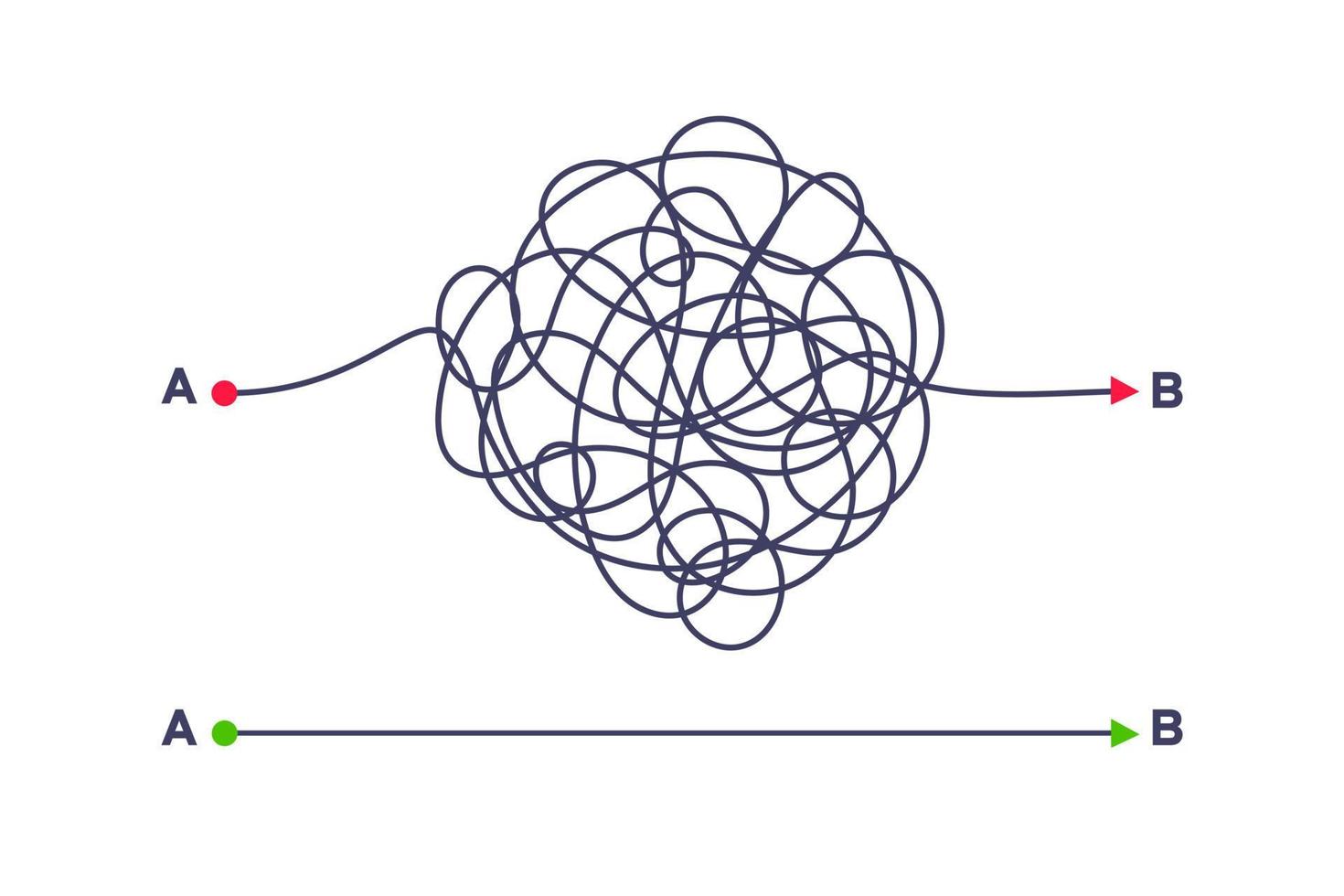 modo semplice e complesso dal punto a al punto b illustrazione vettoriale. vettore