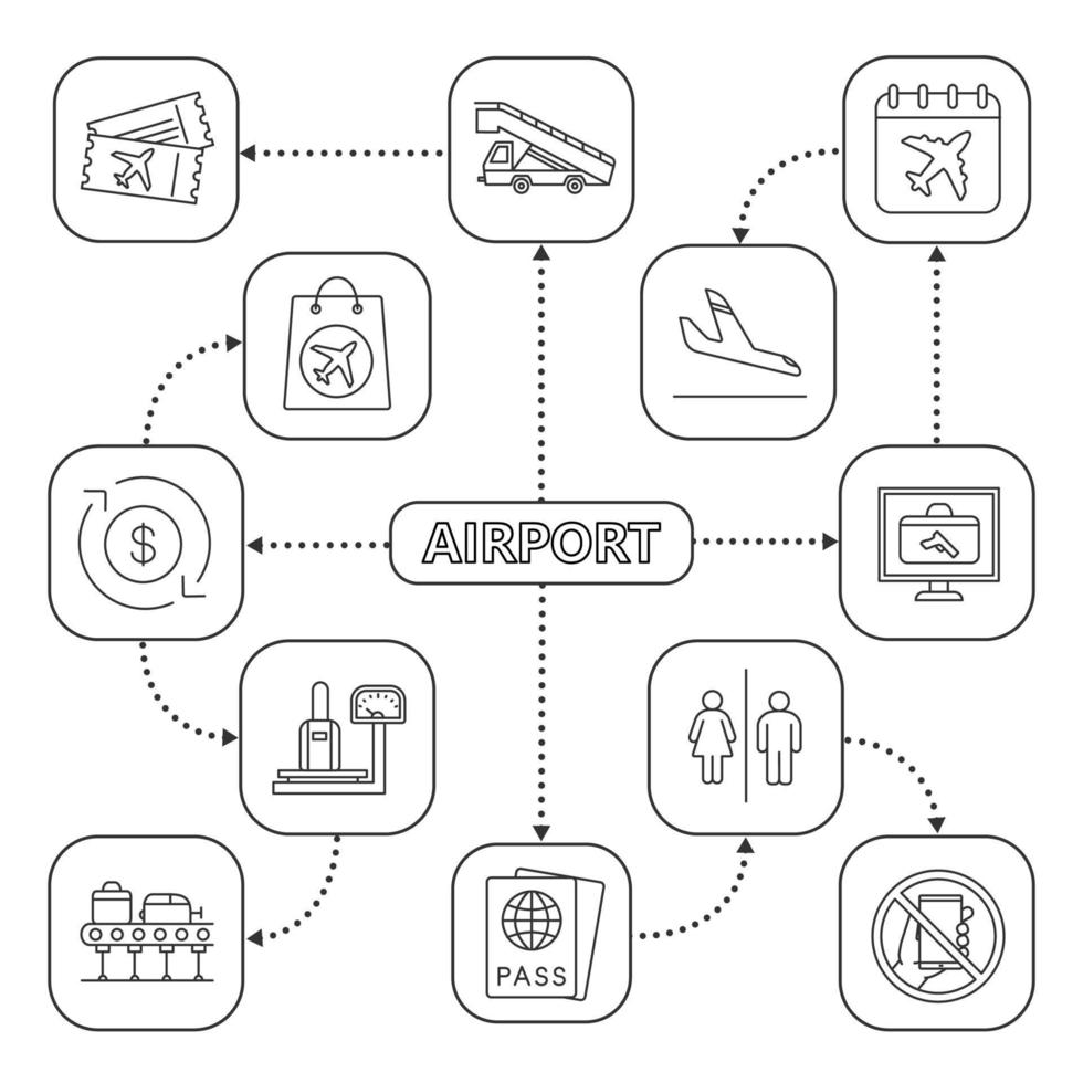 mappa mentale del servizio aeroportuale con icone lineari. controllo passaporti, controllo bagagli, biglietti, wc, sicurezza aeroporto. schema concettuale. illustrazione vettoriale isolata