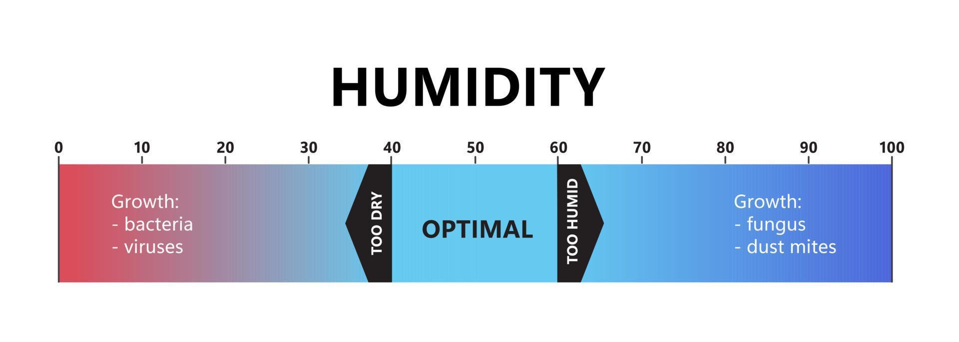 livello di umidità. umidità interna ottimale, aria troppo secca e troppo umida. scala del gradiente di qualità dell'aria. condizioni microclimatiche confortevoli. illustrazione vettoriale isolato su sfondo bianco