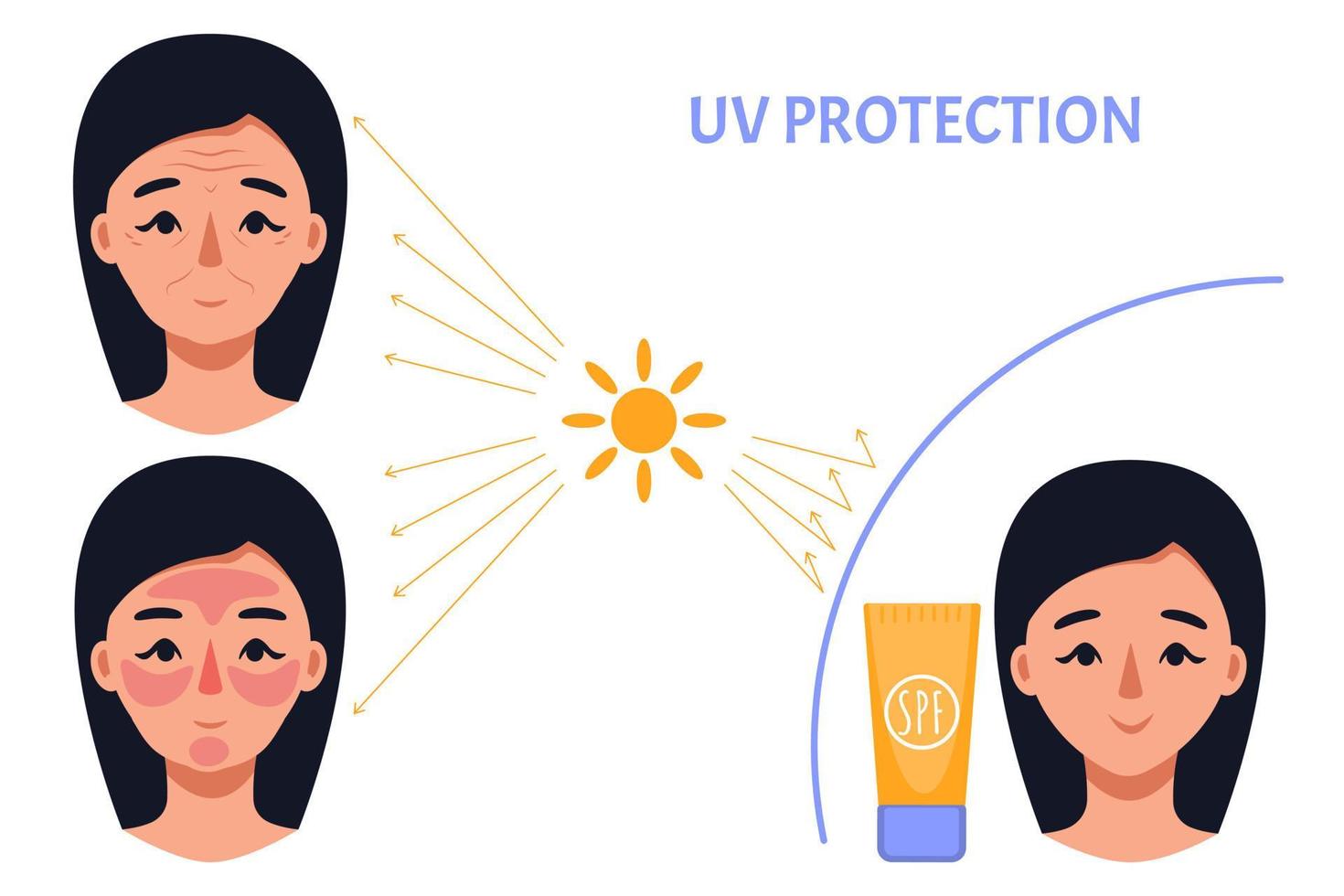 risultato dell'applicazione della crema solare per la donna. protezione UV per la pelle. rispetto della pelle senza protezione e con crema spf. illustrazione piatta vettoriale. vettore