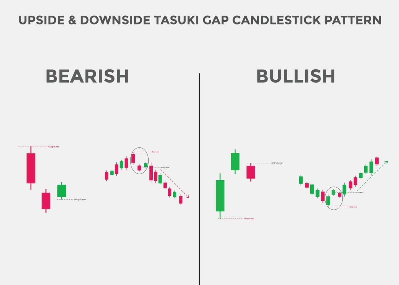 modelli di candele tasuki gap al rialzo e al ribasso. modello grafico a candela per i trader. potente grafico a candele rialzista e ribassista per forex, azioni, criptovaluta. grafico dei candelieri giapponesi vettore