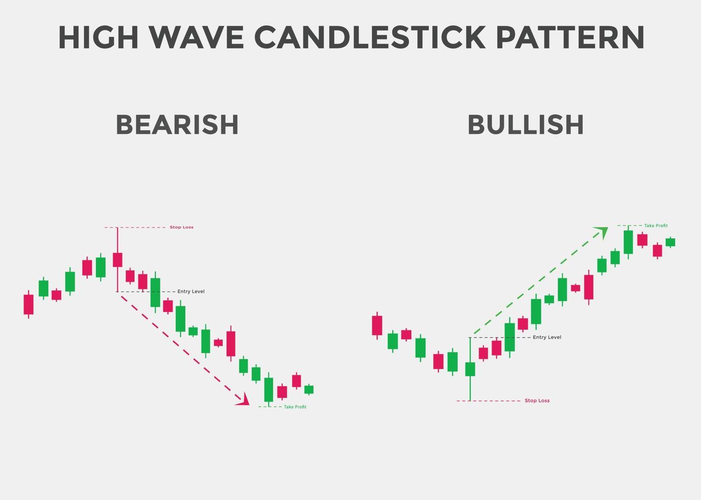 grafico a candela rialzista e ribassista delle onde alte. modello grafico a candela per i trader. potente grafico a candele rialzista e ribassista per forex, azioni, criptovaluta. modello di candelieri giapponesi. vettore