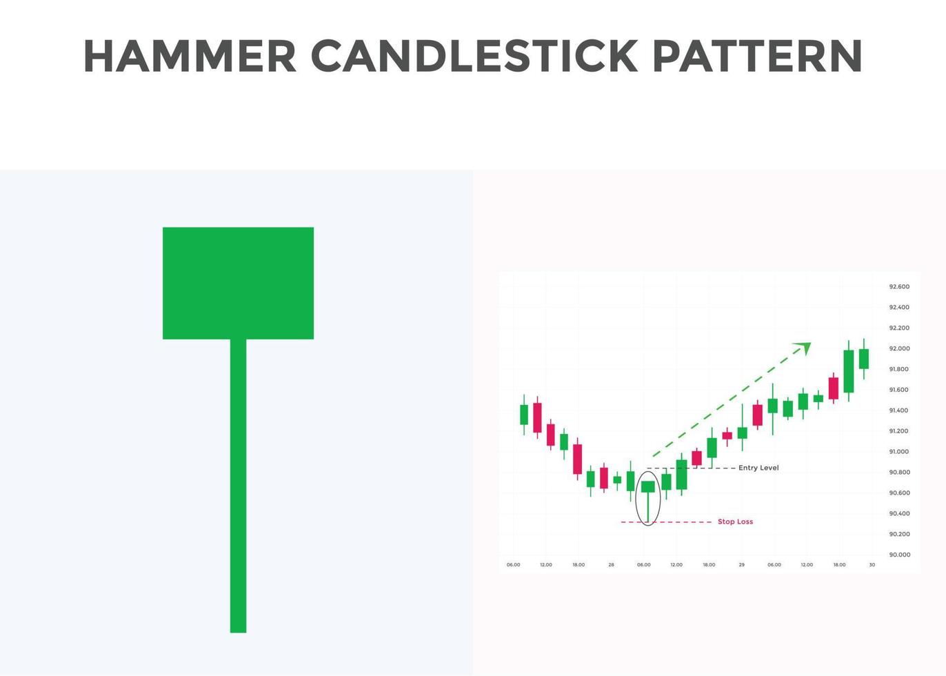 modello grafico a candela modello martello. modello grafico a candela rialzista per i trader. modello di candelieri giapponesi. potente schema grafico a candela per forex, azioni, criptovalute ecc. vettore